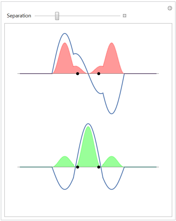 Bonding and antibonding p<sub>z</sub> moleculcar orbitals
