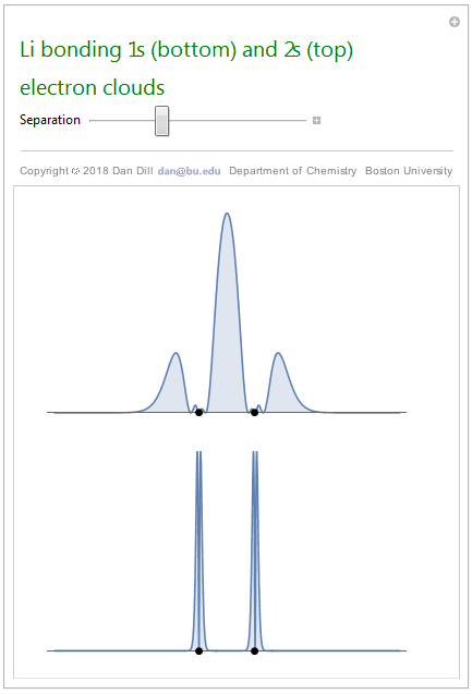 Li<sub>2</sub> 1s and 2s bonding electron clouds