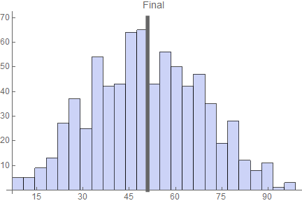 final exam results