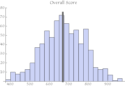 overall results