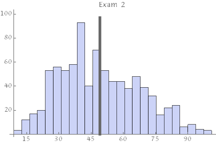 exam 2 results