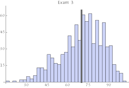 exam 3 results