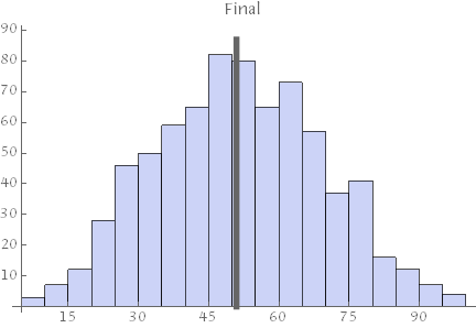 final exam results