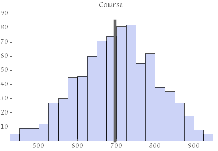 overall results