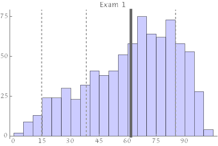 exam 1 results