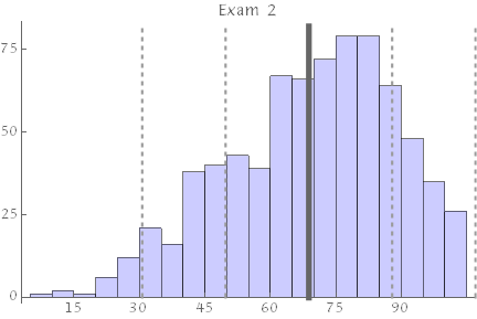 exam 2 results