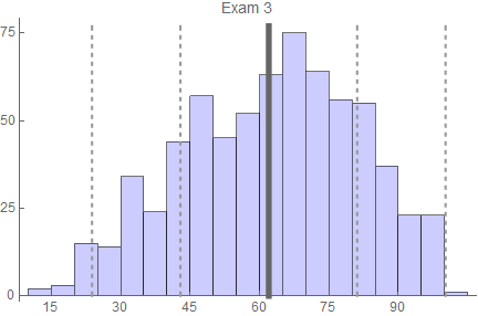 exam 3 results