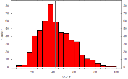 exam 1 distribution of scores