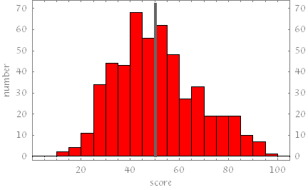 exam 2 distribution of scores