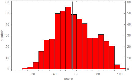 exam 3 distribution of scores
