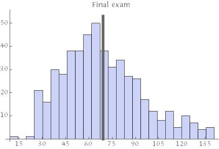final exam distribution of scores