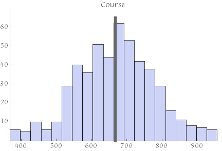 overall distribution of scores