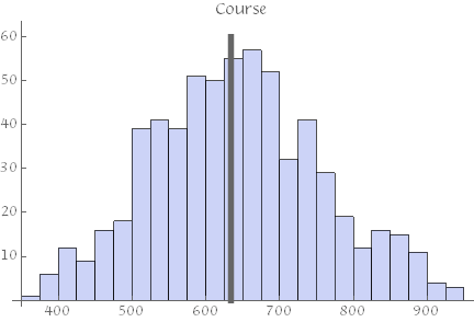 overall results