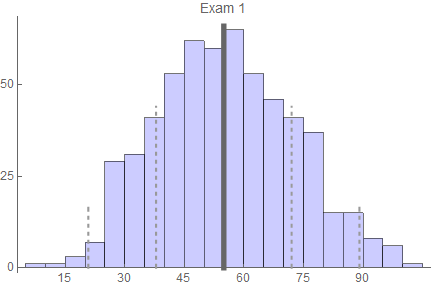 exam 1 results