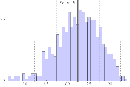 exam 3 results