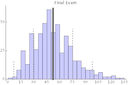 final exam results