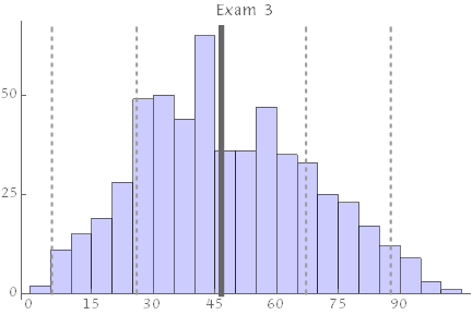 exam 3 results