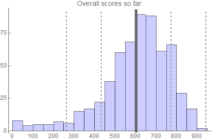 Projected overall scores