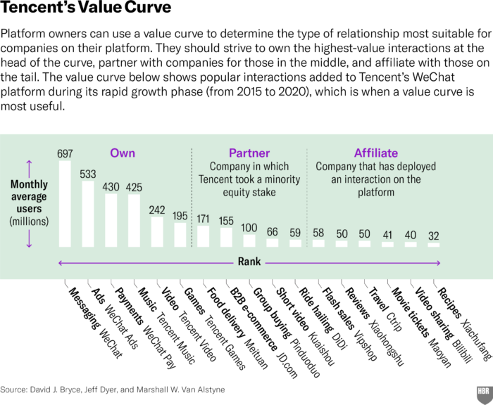 HBR: Are You Missing Growth Opportunities for Your Platform