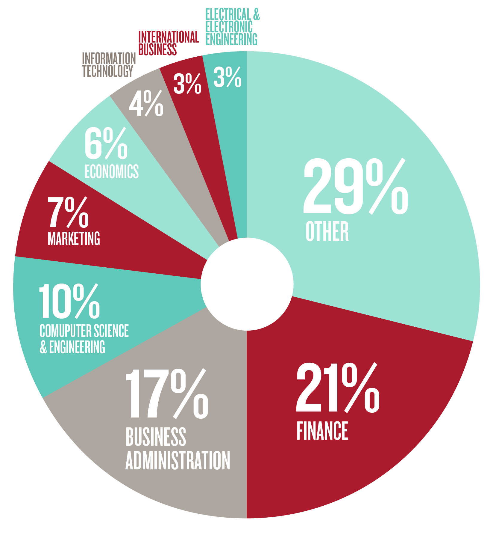 Pie chart depicting breakdown of MSBA undergraduate backgrounds.
