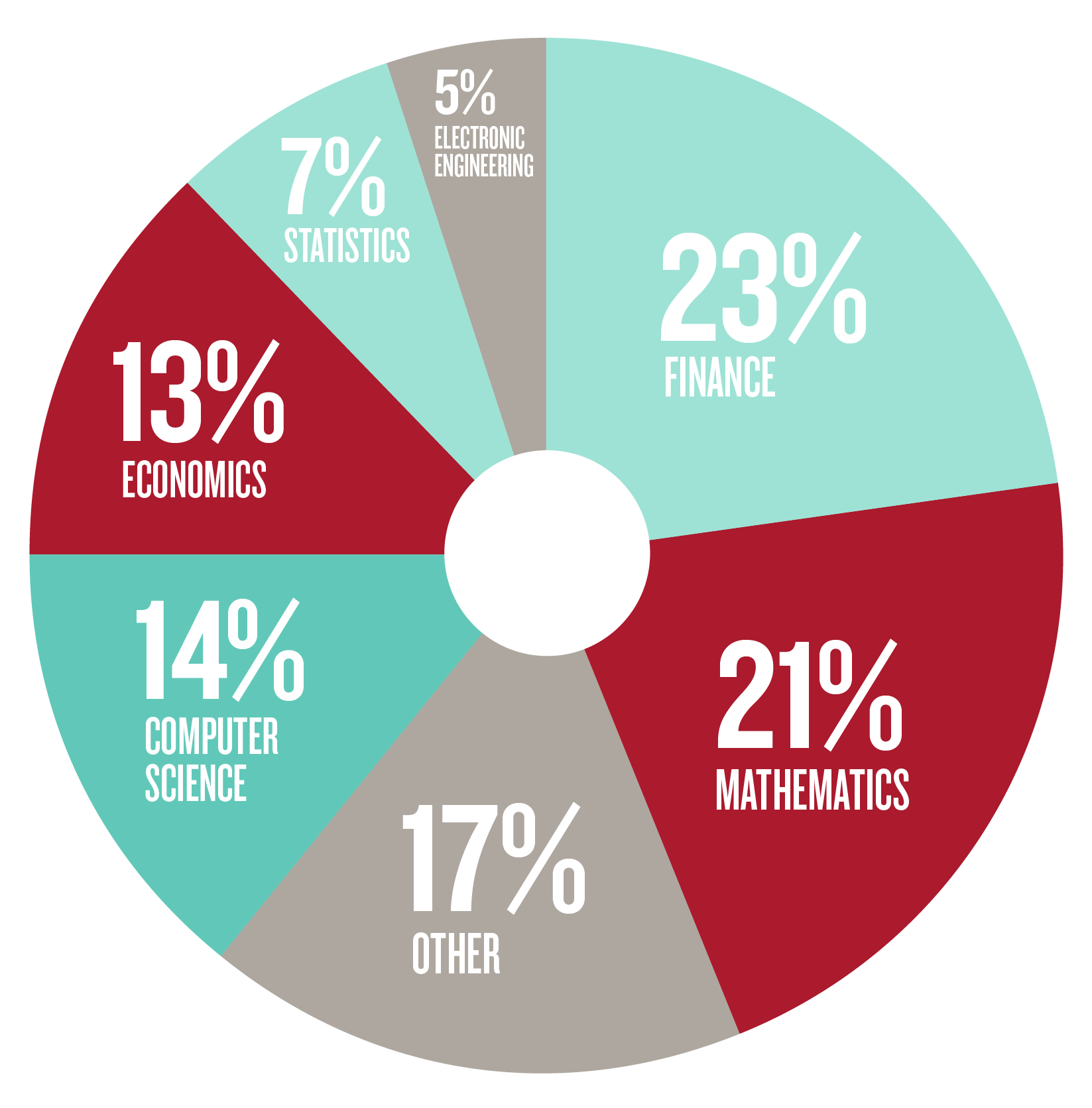 MSMFT pie chart depicting breakdown of academic background. 