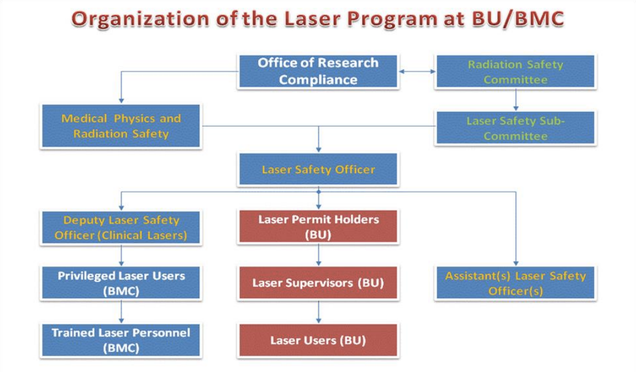 Laser Safety Program Structure
