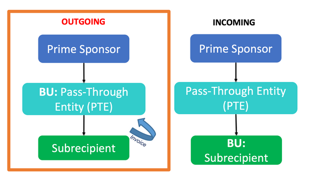 Image comparing outgoing subwards to incoming subawards