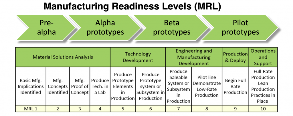 Manufacturing Readiness Levels