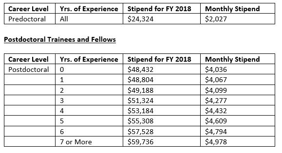 Nih Announces Fy 2018 Updates To Nrsa Stipends Tuition Fees And Other Budgetary Levels Research Support