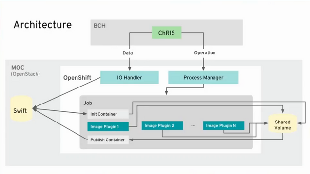 ChRIS Architecture with OpenShift and OpenStack