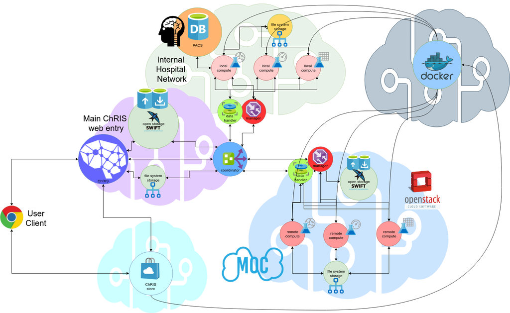 Integration research. Integration research
