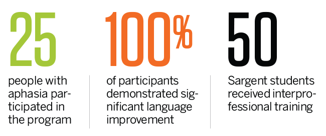 25 people with aphasia participated in the program | 100% of participants demonstrated significant language improvement | 50 Sargent students received interprofessional training