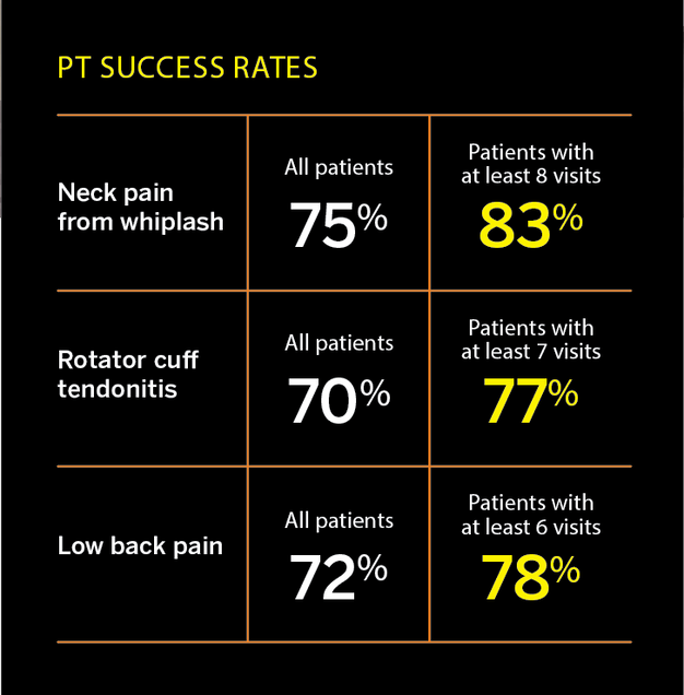 PT Success Rates chart