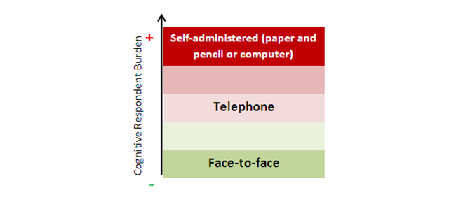 Figure 7: Modes of administration and cognitive burden to the respondent