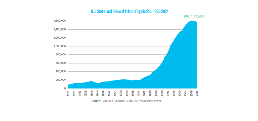 [Figure 1] Source: http://sentencingproject.org/doc/publications/inc_Trends_in_Corrections_Fact_sheet.pdf