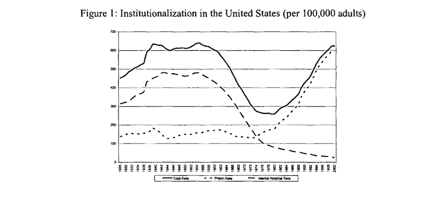 [Figure 2] Source: http://www.law.uchicago.edu/files/file/harcourt_institutionalization_final.pdf