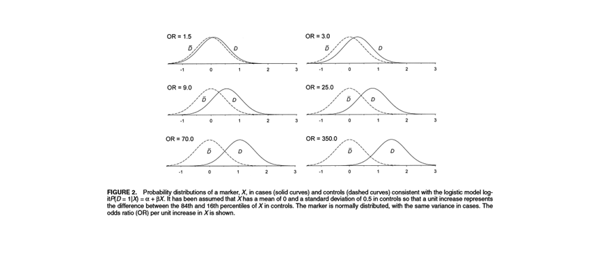 Figure 2. Pepe MS, Janes H, Longton G, Leisenring W, Newcomb P. Limitations of the odds ratio in gauging the performance of a diagnostic, prognostic, or screening marker. Am. J. Epidemiol. 2004; 159: 882-890.