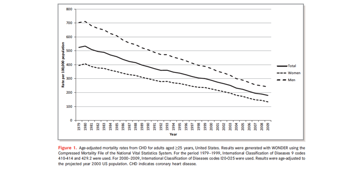 Figure 2. Ford ES, Roger VL, Dunlay SM, Go AS, Rosamond WD Challenges of ascertaining national trends in the incidence of coronary heart disease in the United States. J Am Heart Assoc., 2014; 3(6), e001097. http://www.ncbi.nlm.nih.gov/pubmed/25472744