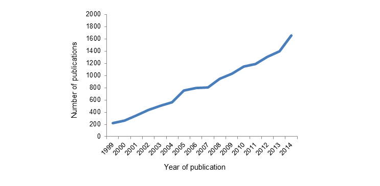 Figure 1. Absolute number of publications in PubMed with “disparities” (singular or plural) or “inequalities” (singular or plural) in the title, 1999–2014.