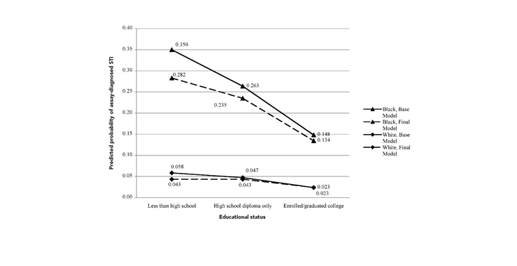 Annang L et al. Does education matter? Examining racial differences in the association between education and STI diagnosis among black and white young adult females in the US. Public Health Rep. 2010. Available at: http://www.ncbi.nlm.nih.gov/pmc/articles/PMC2882981/. Figure 13. Probability of sexually transmitted infection by education.