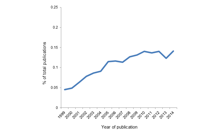 Figure 2. Proportion of total publications in PubMed that include “disparities” (singular or plural) or “inequalities” (singular or plural) in the title, 1999–2014.