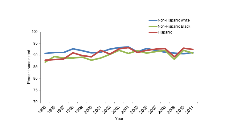 Created from table 1 of Walker A et al. Reduction of racial/ethnic disparities in vaccination coverage, 1995–2011. MMWR 63(01); 7-12. April 18, 2014. Figure 3. Estimated measles, mumps, and rubella (≥1 doses) vaccination coverage for children aged 19–35 months, National Immunization Survey, 1995–2011.