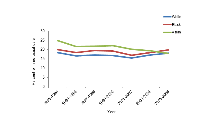 Created from table 78 of Health, United States, 2007 with Chartbook on Trends in the Health of Americans. US Department of Health and Human Services, Centers for Disease Control and Prevention, National Center for Health Statistics. November 2007. Available at: http://www.cdc.gov/nchs/data/hus/hus07.pdf. Accessed March 19, 2015. Figure 4. Percent of adults age 18–64 with no usual source of health care, 1993–2006.