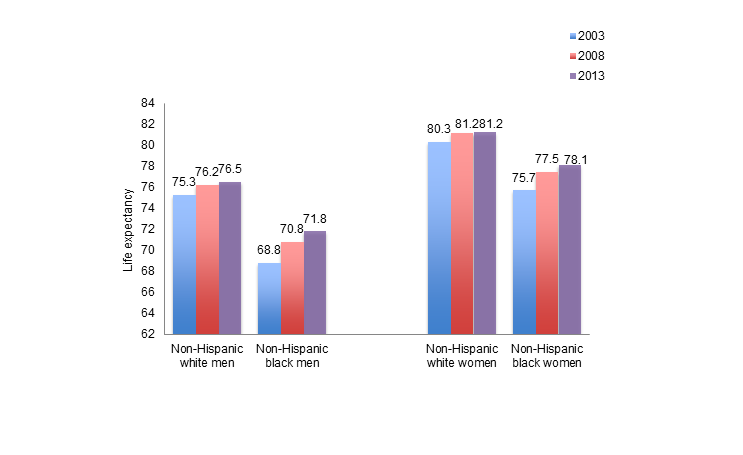 Harper S, Rushani D, Kaufman JS. Trends in the black-white life expectancy gap, 2003–2008. JAMA. 2012; 307 (21): 2257-2259; and Deaths: Final data for 2013. National Vital Statistics Reports. Available at: http://www.cdc.gov/nchs/data_access/Vitalstatsonline.htm. Accessed April 22, 2015. Figure 6. Life expectancy at birth in the US by race/ethnicity, 2003 and 2008.