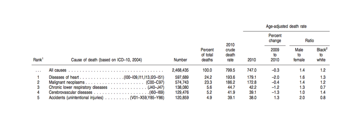 Murphy SL, Xu J, Kochanek DK. Deaths: Final data for 2010. National Vital Statistics Reports. 2013; 61(4). Figure 7. Death rates and ratios by cause of death for 2010, United States.