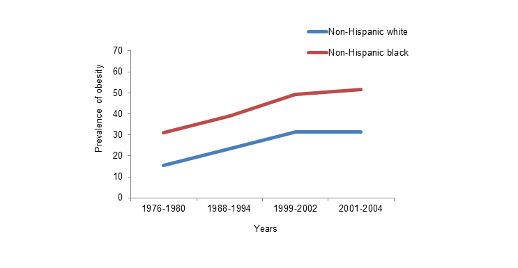 Created from table 74 of Health, United States, 2007 with chartbook on trends in the health of Americans. US Department of Health and Human Services, Centers for Disease Control and Prevention, National Center for Health Statistics. November 2007. Available at: http://www.cdc.gov/nchs/data/hus/hus07.pdf. Accessed March 19, 2015. Figure 8. Age-adjusted prevalence of obesity among females age 20–74, 1976–2004.