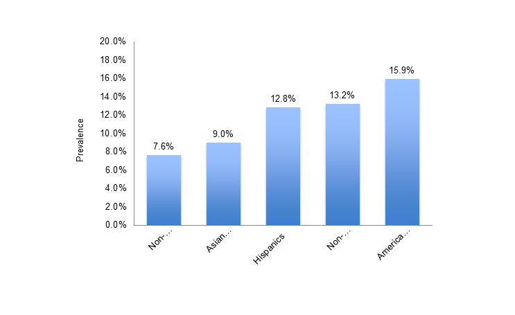 Centers for Disease Control and Prevention. National diabetes statistics report: Estimates of diabetes and its burden in the United States, 2014. Atlanta, GA: US Department of Health and Human Services; 2014. Available at: http://www.cdc.gov/diabetes/data/statistics/2014statisticsreport.html.