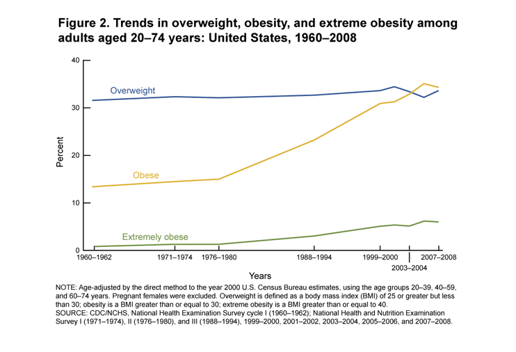 Figure 1:   Ogden, C. L., & Carroll, M. D. (2010). Prevalence of overweight, obesity, and extreme obesity among adults: United States, trends 1960–1962 through 2007–2008. National Center for Health Statistics, 6, 1-6.