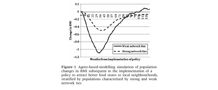 Figure 3: Galea, S., Riddle, M., & Kaplan, G. A. (2010). Causal thinking and complex system approaches in epidemiology. International Journal of Epidemiology, 39(1), 97-106.