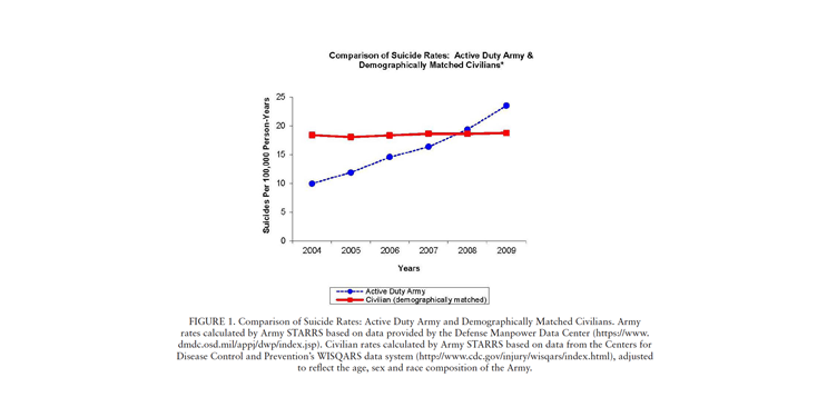 Figure 2: Nock, M. K., Deming, C. A., Fullerton, C. S., Gilman, S. E., Goldenberg, M., Kessler, R. C., ... & Ursano, R. J. (2013). Suicide among soldiers: a review of psychosocial risk and protective factors. Psychiatry, 76(2), 97-125.